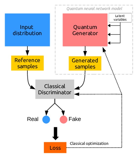 Quantum GAN Diagram